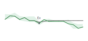 The two weeks surrounding BANR's 5/5/2026 ex-dividend