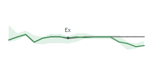 The two weeks surrounding SRCE's 5/5/2026 ex-dividend