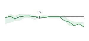 The two weeks surrounding HFWA's 5/6/2026 ex-dividend