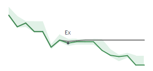 The two weeks surrounding KBH&rsquo;s 5/7/2026 dividend