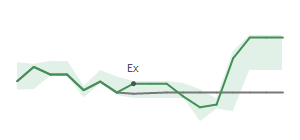 The two weeks surrounding JBHT's 5/8/2026 ex-dividend
