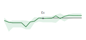 The two weeks surrounding HCI's 5/15/2026 ex-dividend