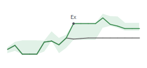 The two weeks surrounding BMI's 5/22/2026 ex-dividend