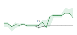 The two weeks surrounding SWK's 6/8/2026 ex-dividend