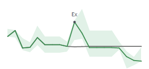 The two weeks surrounding RRX&rsquo;s 6/30/2026 dividend
