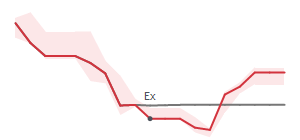 The two weeks surrounding CEG's 5/15/2026 ex-dividend