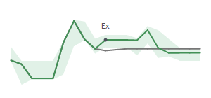 The two weeks surrounding CF's 5/15/2026 ex-dividend