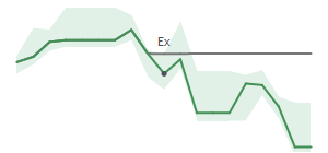 The two weeks surrounding STX's 6/24/2026 ex-dividend