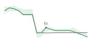 The two weeks surrounding REGN&rsquo;s 5/20/2026 dividend