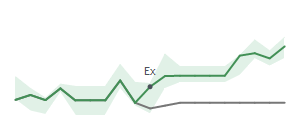 The two weeks surrounding RM's 5/20/2026 ex-dividend