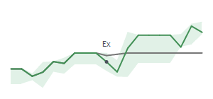 The two weeks surrounding HWBK's 6/15/2026 ex-dividend