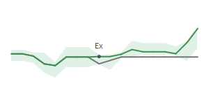 The two weeks surrounding GLP's 5/11/2026 ex-dividend