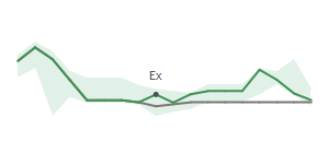 The two weeks surrounding AROC's 5/12/2026 ex-dividend
