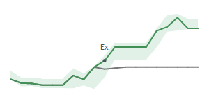 The two weeks surrounding COLM's 5/21/2026 ex-dividend