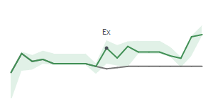 The two weeks surrounding MTCH's 7/7/2026 ex-dividend