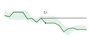 The two weeks surrounding KKR's 5/15/2026 ex-dividend
