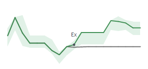 The two weeks surrounding LFUS's 5/21/2026 ex-dividend