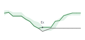 The two weeks surrounding KHC's 6/5/2026 ex-dividend