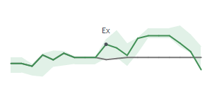 The two weeks surrounding SHOO's 6/8/2026 ex-dividend