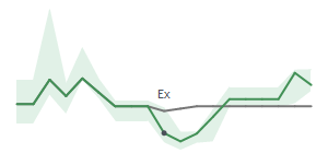 The two weeks surrounding NVEC's 5/18/2026 ex-dividend