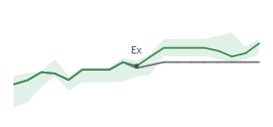 The two weeks surrounding FVR&rsquo;s 6/30/2026 dividend
