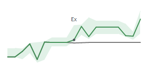 The two weeks surrounding IBP's 6/15/2026 ex-dividend