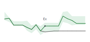 The two weeks surrounding MCHP's 5/22/2026 ex-dividend