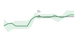 The two weeks surrounding EXPE's 5/28/2026 ex-dividend