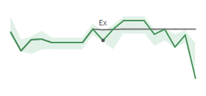 The two weeks surrounding WPM's 5/27/2026 ex-dividend