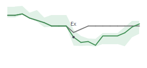 The two weeks surrounding TSQ's 7/27/2026 ex-dividend