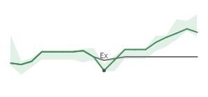 The two weeks surrounding GAP&rsquo;s 7/8/2026 dividend