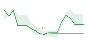 The two weeks surrounding FNV's 6/11/2026 ex-dividend