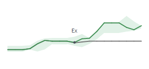 The two weeks surrounding NC's 6/1/2026 ex-dividend