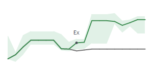 The two weeks surrounding DIN&rsquo;s 6/24/2026 dividend