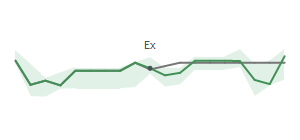 The two weeks surrounding SLVM's 7/7/2026 ex-dividend