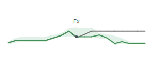 The two weeks surrounding MPV's 5/29/2026 ex-dividend