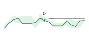 The two weeks surrounding LEA's 6/3/2026 ex-dividend
