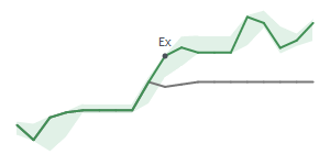The two weeks surrounding VAC&rsquo;s 5/27/2026 dividend
