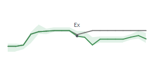 The two weeks surrounding NSA's 6/15/2026 ex-dividend