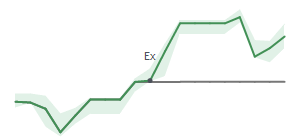 The two weeks surrounding GEV's 6/16/2026 ex-dividend