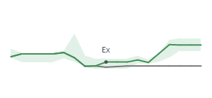 The two weeks surrounding BRC's 7/10/2026 ex-dividend
