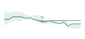 The two weeks surrounding HERZ's 7/17/2026 ex-dividend