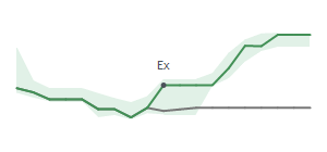 The two weeks surrounding UFCS's 6/5/2026 ex-dividend