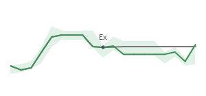 The two weeks surrounding A's 6/30/2026 ex-dividend