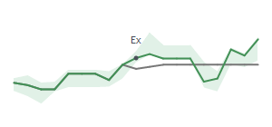 The two weeks surrounding APA's 7/22/2026 ex-dividend