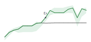 The two weeks surrounding ODFL's 6/3/2026 ex-dividend