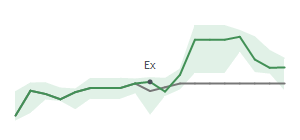The two weeks surrounding ESEA's 6/9/2026 ex-dividend