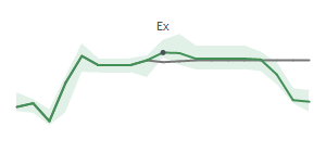 The two weeks surrounding LII's 6/30/2026 ex-dividend