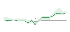 The two weeks surrounding PEBK's 6/3/2026 ex-dividend