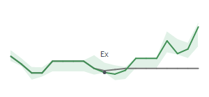 The two weeks surrounding DG's 7/7/2026 ex-dividend